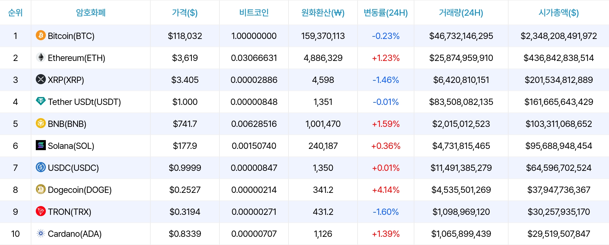 암호화폐 시세 데이터