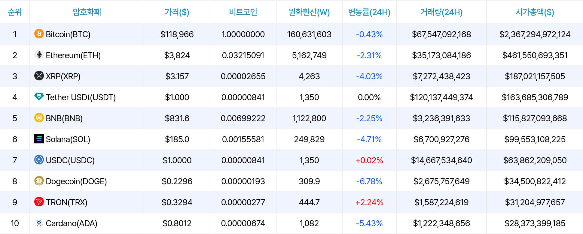 암호화폐 시세 데이터