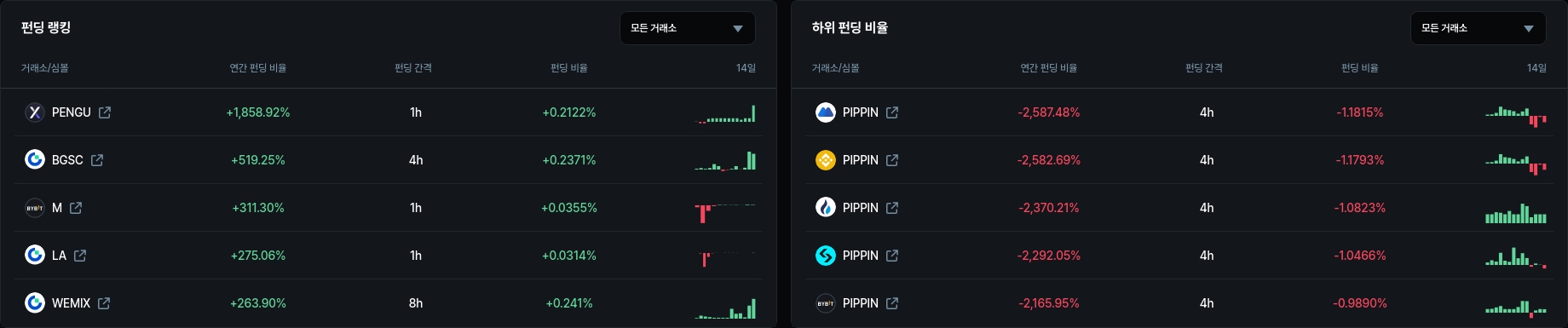 하위 펀딩 비율