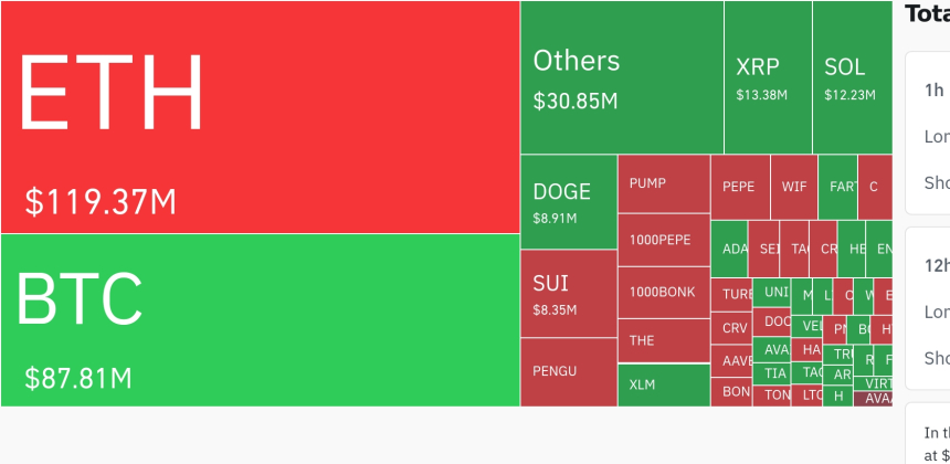암호화폐 시장, 24시간 동안 레버리지 포지션 3억2671만 달러 청산