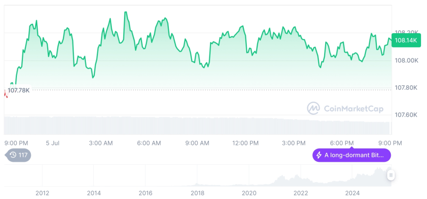  [모닝 시세브리핑] 암호화폐 시장 혼조세… 비트코인 108,146달러, 이더리움 2,508달러
