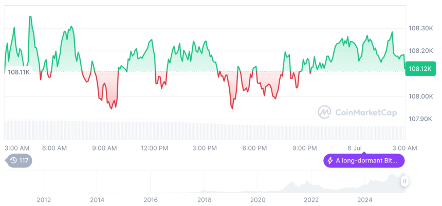  [오후 시세브리핑] 암호화폐 시장 혼조세… 비트코인 10만8천달러, 이더리움 2,514달러