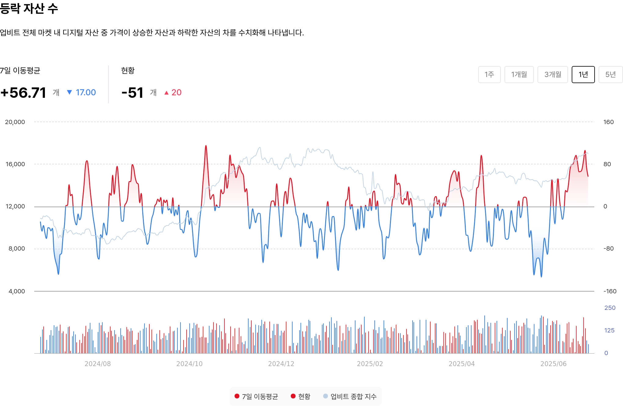 등락 자산 수