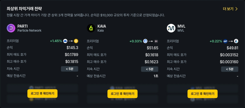 [김프 리포트] 해외-국내 암호화폐 차익 거래 TOP 5… 최대 수익률 64% 기록