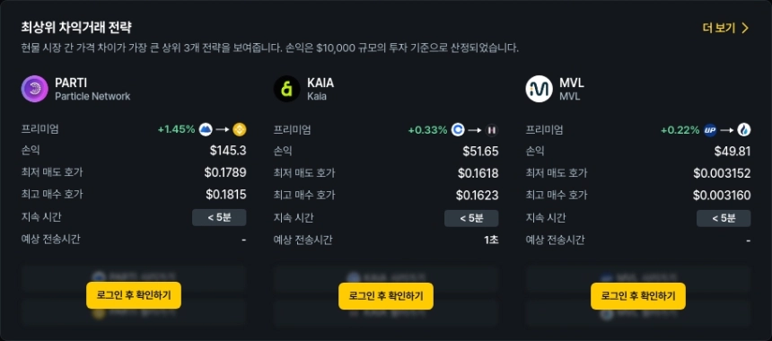 [김프 리포트] 해외-국내 암호화폐 차익 거래 TOP 5… 최대 수익률 64% 기록