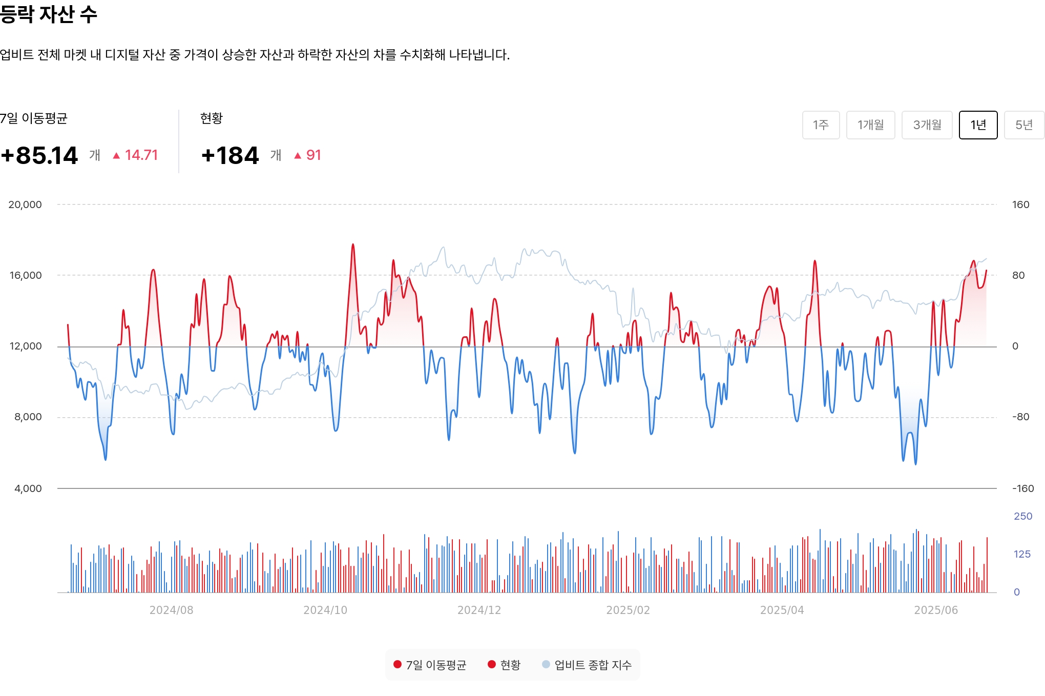 등락 자산 수