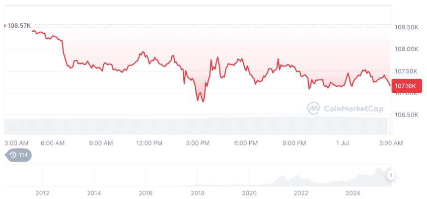  [오후 시세브리핑] 암호화폐 시장 혼조세… 비트코인 107,126달러, 이더리움 2,484달러