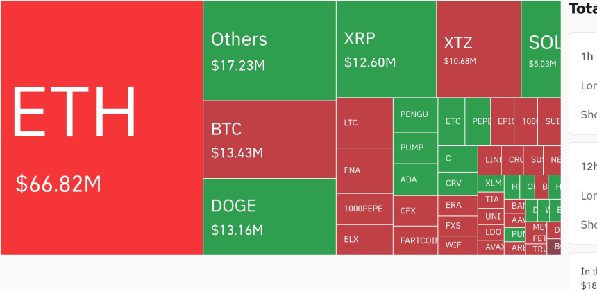 암호화폐 시장, 24시간 동안 레버리지 포지션 1억 2866만 달러 청산…숏 비중 84%