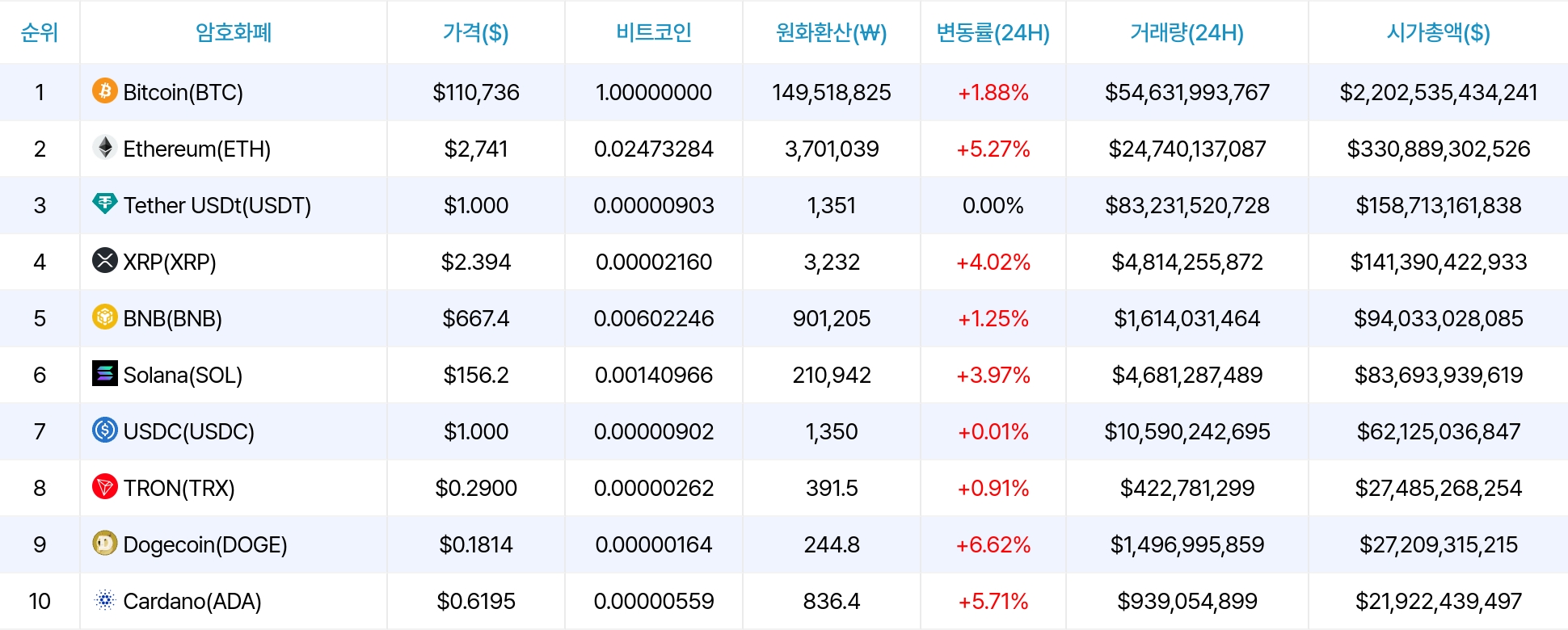 암호화폐 시세 데이터