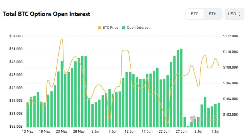 [비트 옵션 데일리] 미결제약정 385억 달러...콜옵션 고점 베팅 급증