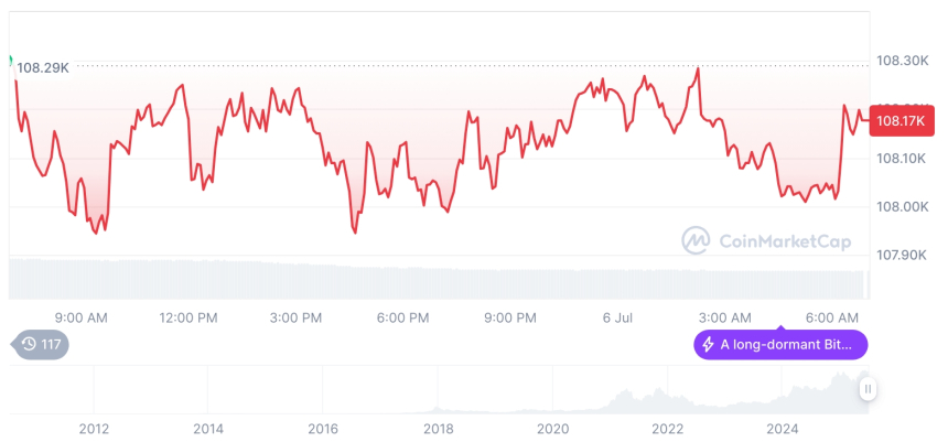  [저녁 시세브리핑] 암호화폐 시장 혼조세… 비트코인 108,171달러, 이더리움 2,522달러
