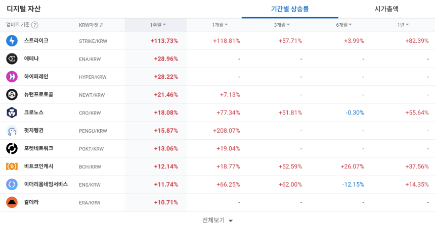  [코인 TOP 10 주간동향] 스트라이크·옵저버 등 강세…아이콘 매수세 급증, 아하토큰은 매도 집중