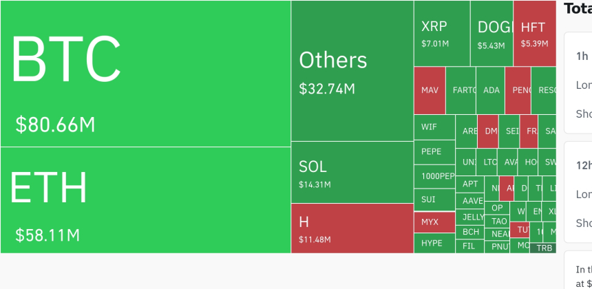 암호화폐 시장, 24시간 동안 레버리지 포지션 2억 달러 청산