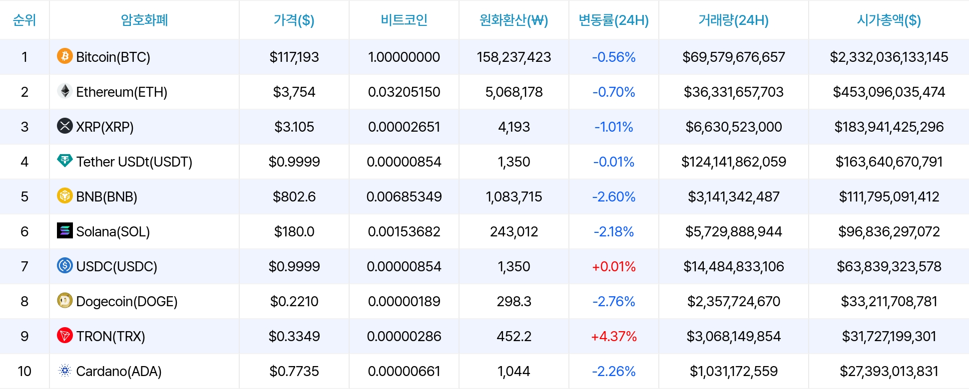 암호화폐 시세 데이터