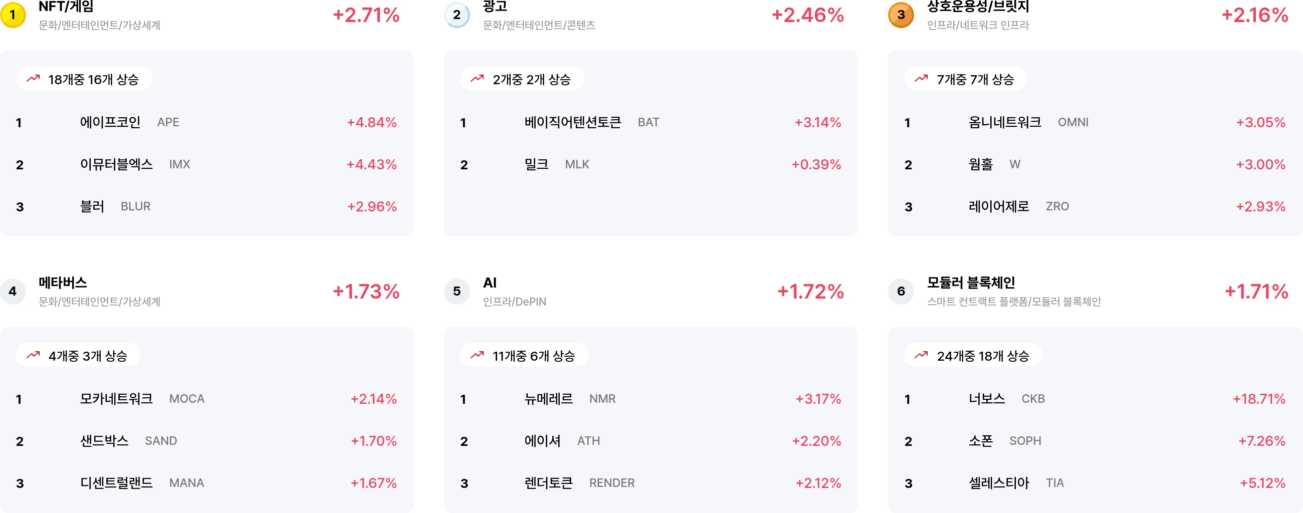 [코인 테마 랭킹] 26개 중 21개 테마 회복 흐름... NFT·AI·메타버스 등 상승 주도