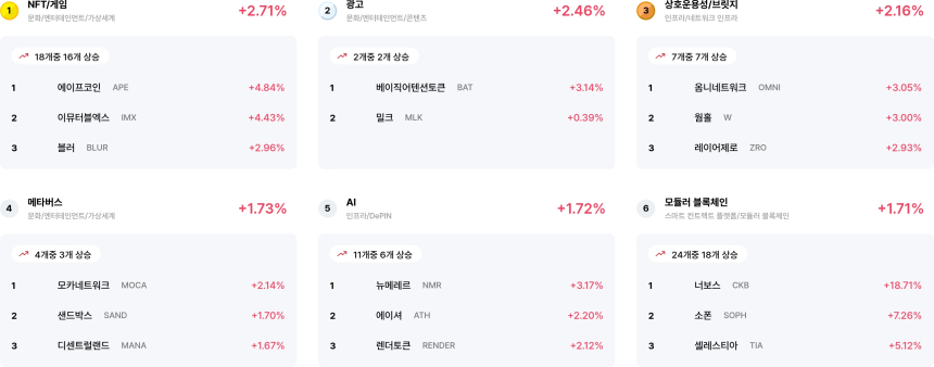  업비트 데이터 랩 섹터 수익률 랭킹 