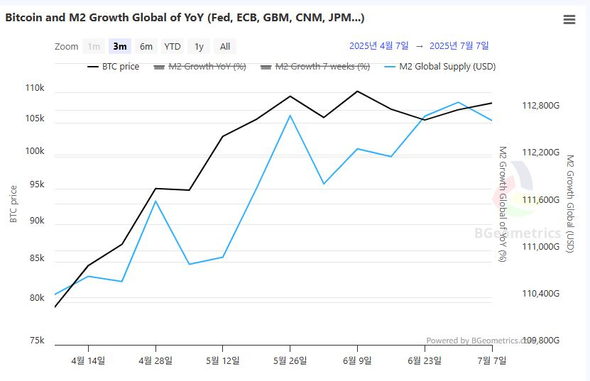  글로벌 M2 0.28% 축소…시장 심리 재정비 국면