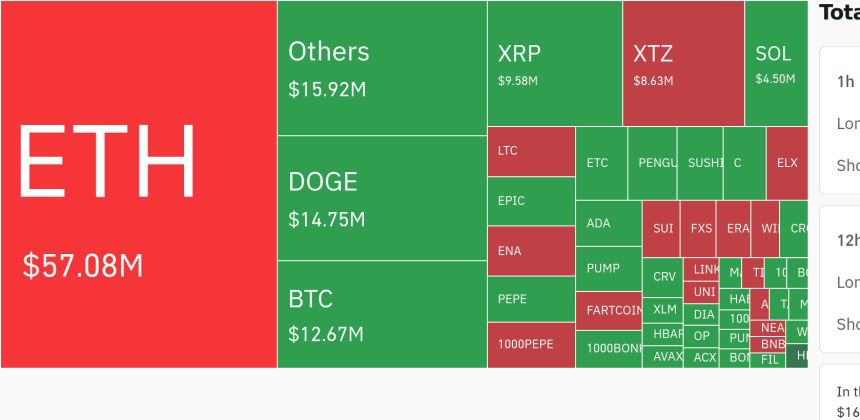 암호화폐 시장, 숏 포지션 중심으로 24시간 청산 집중…이더리움·ENA 급등 영향