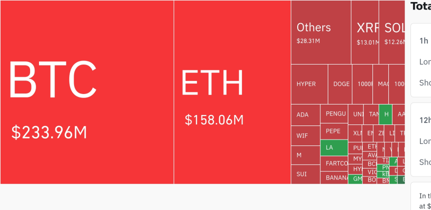 암호화폐 시장, 24시간 동안 레버리지 포지션 4억3344만 달러 청산…숏 비중 87.7%