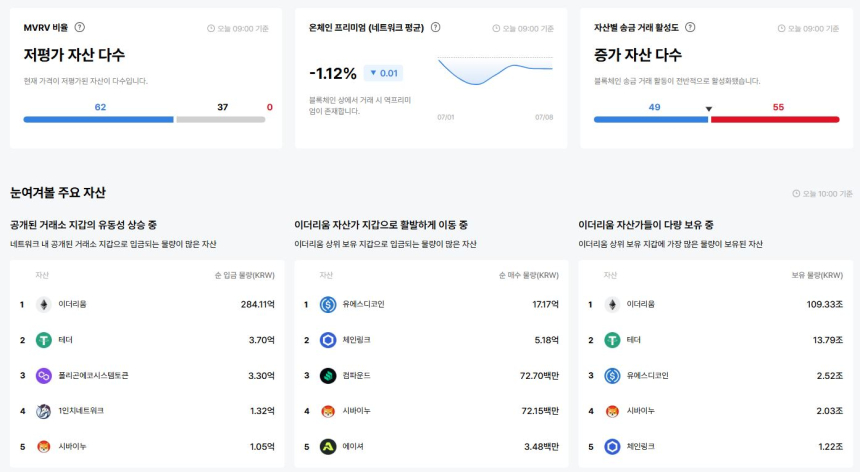 [이더 온체인] 스트라이크·헌트·MAGIC…이더리움 송금 거래 급증