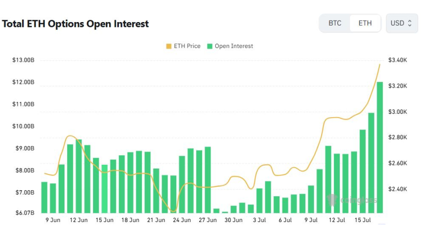 [이더 옵션 데일리] 이더리움 옵션 미결제약정 120억 달러…콜옵션 비중 66% ‘강세 전망’ 뚜렷
