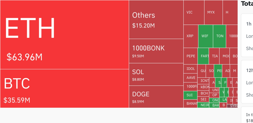 암호화폐 시장, 24시간 동안 레버리지 포지션 1억 4340만 달러 청산