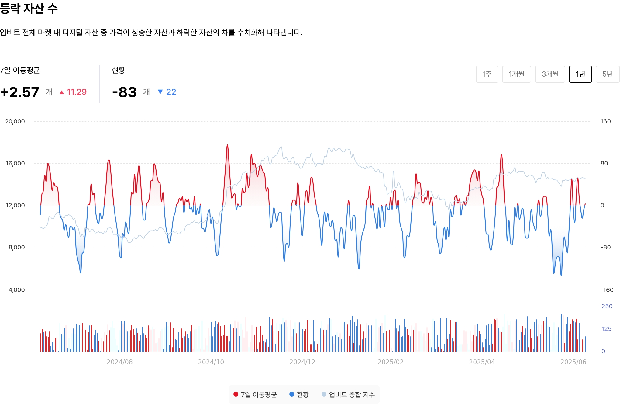 등락 자산 수