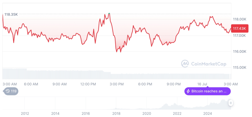  [오후 시세브리핑] 암호화폐 시장 혼조세… 비트코인 11만7333달러, 이더리움 3116달러