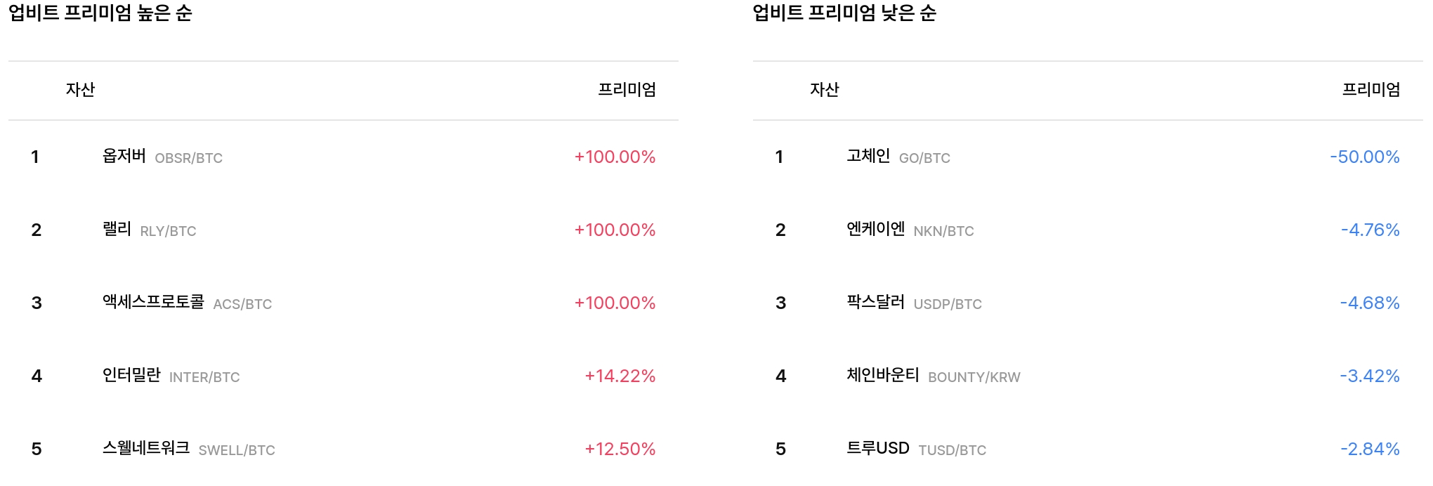 업비트 프리미엄 상하위 종목