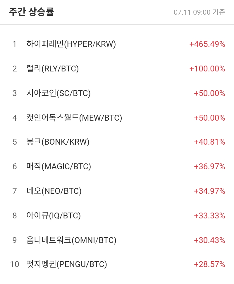 주간 상승률