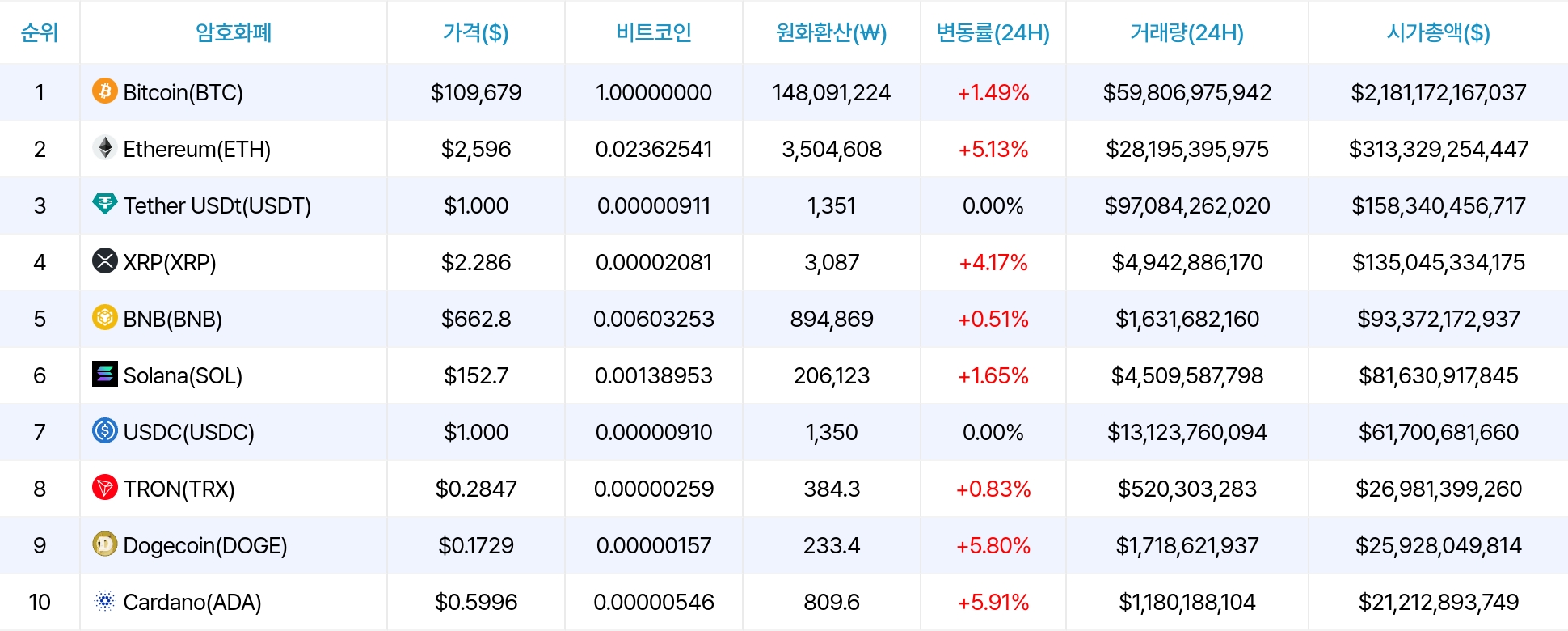암호화폐 시세 데이터