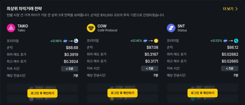 [김프 리포트] 차익 거래로 수익 노린다 SNT·TAIKO·CAW 등 프리미엄 기회 분석