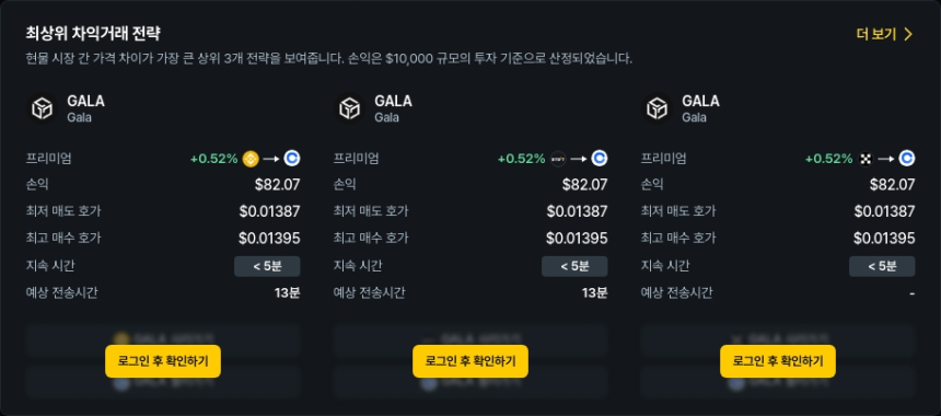 [김프 리포트] GALA 차익거래 수익률 0.52% 기록, 해외-국내 프리미엄 현황 TOP 5