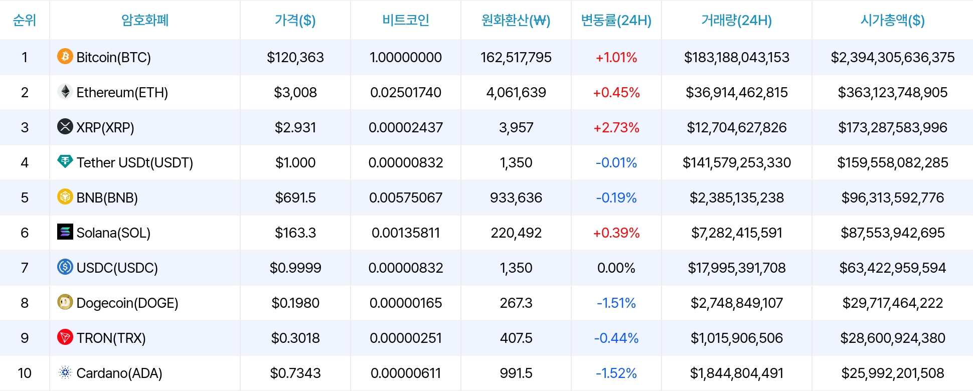 암호화폐 시세 데이터