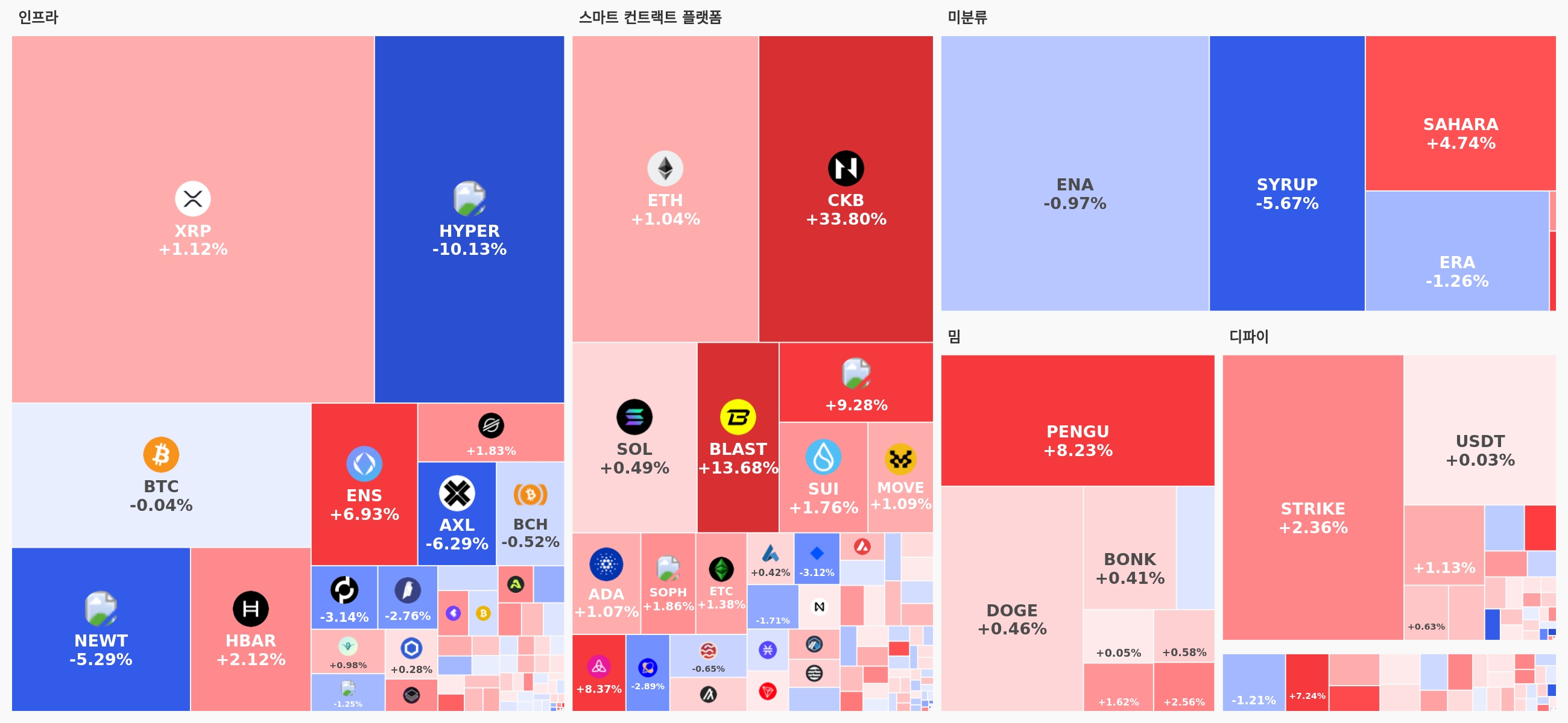 [오늘 국내장 어때요] 4.8조 거래 몰린 업비트…강세 테마는 '스마트 컨트랙트 플랫폼', CKB 33% 급등