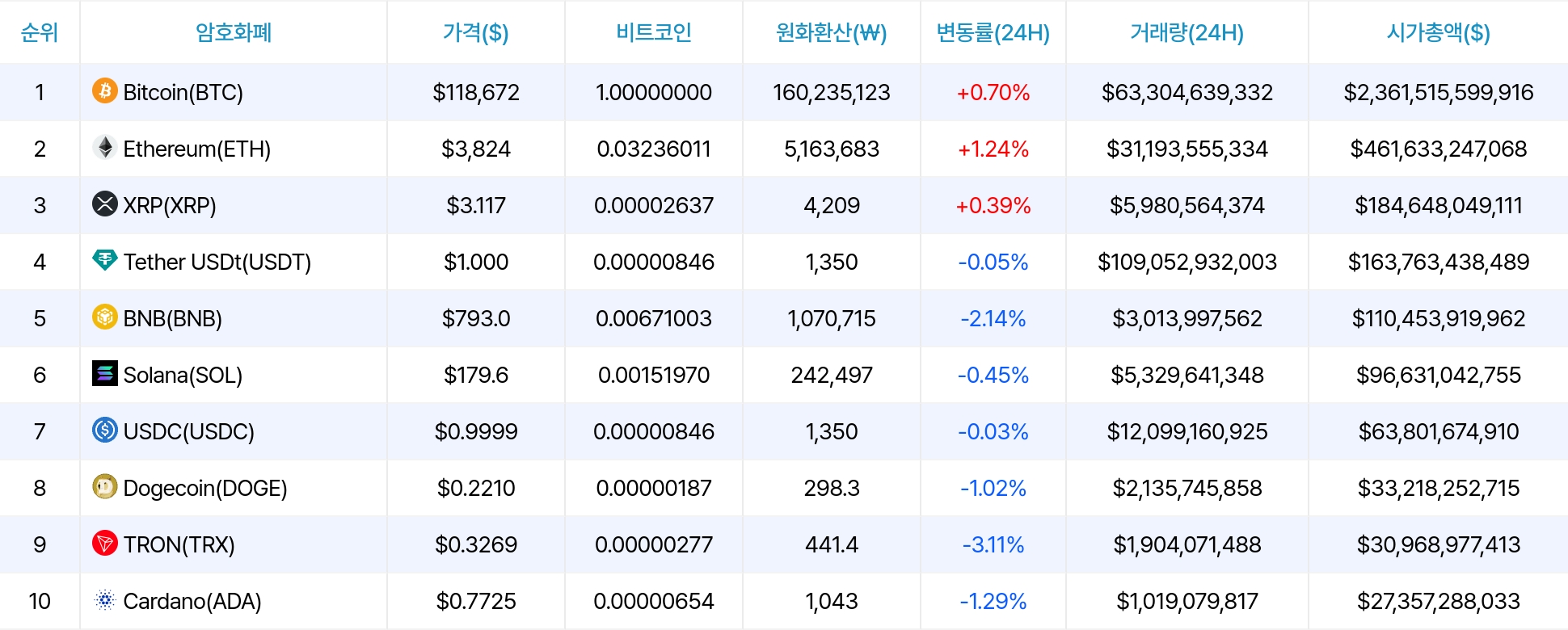 암호화폐 시세 데이터