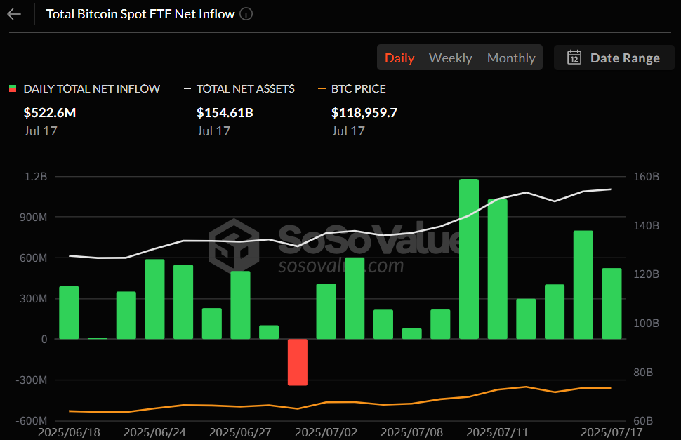 비트코인 현물 ETF, 11거래일 연속 순유입…블랙록 IBIT, 5억 달러 흡수