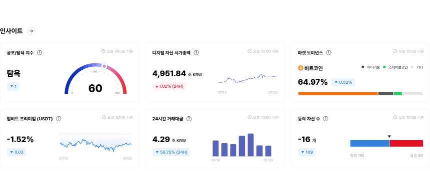 [국내장 심리 체크] 단기 탐욕 심리 둔화...XTZ·MEW·ETC '매우 탐욕' 구간