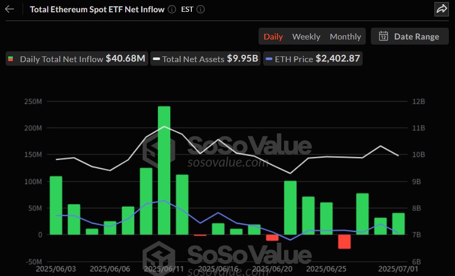 이더리움 현물 ETF, 3거래일 연속 순유입…4068만 달러 상당