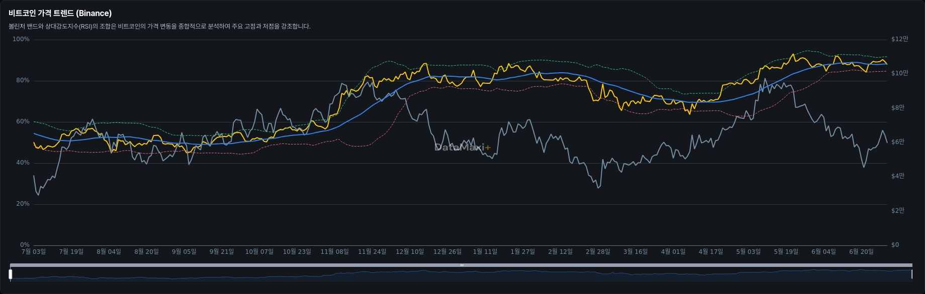 비트코인 가격 트렌드 (Binance)