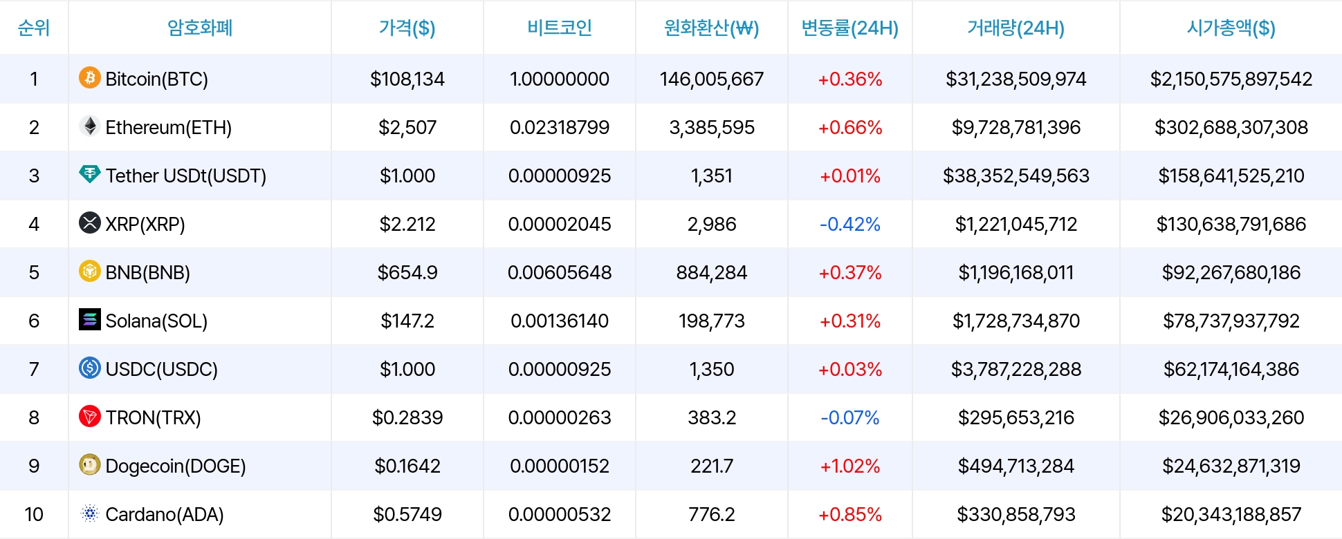 암호화폐 시세 데이터