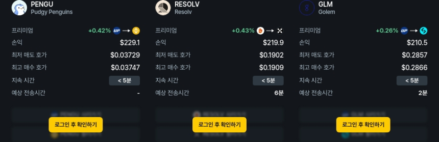 [김프 리포트] GLM·CKB·BTC, 해외-국내 차익거래 수익 상위권…프리미엄 최대 0.38%