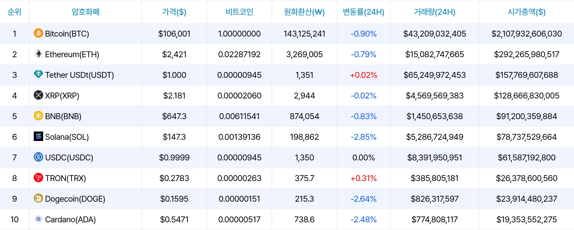 암호화폐 시세 데이터
