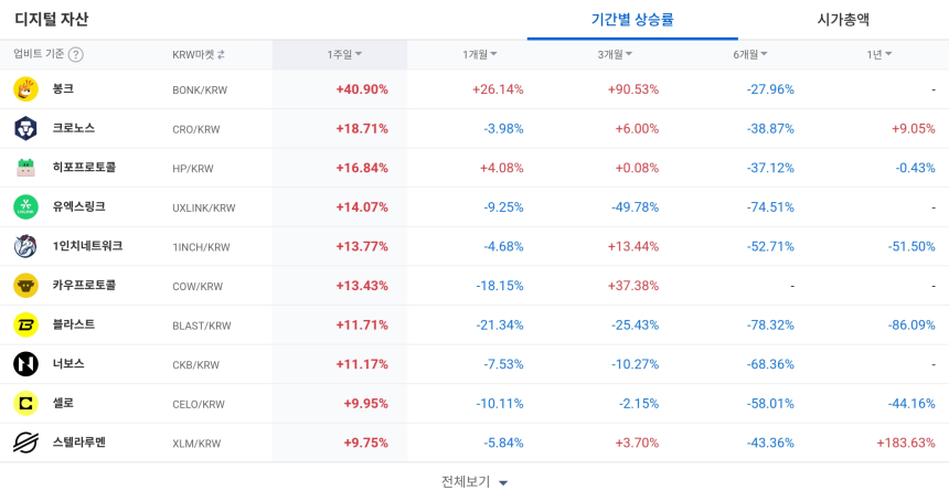 [코인 TOP 10 주간동향] 봉크·히포·스타 코인 급등…XLM, 1년간 183% 상승