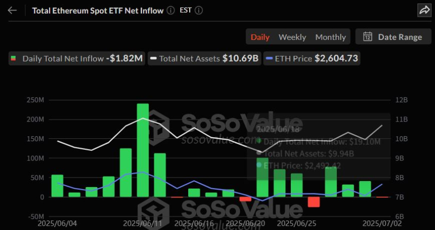  이더리움 현물 ETF, 3일 만에 얕은 순유출 ...거래 대금은 두 배