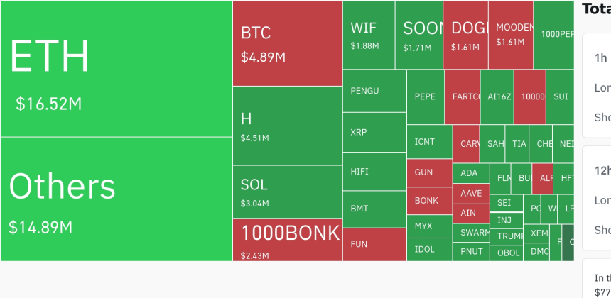 암호화폐 시장, 24시간 동안 레버리지 포지션 3,689만 달러 청산…롱 비중 80% 이상