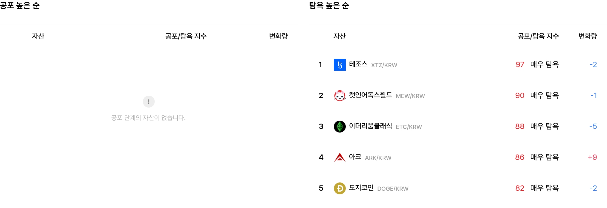공포·탐욕 높은 순