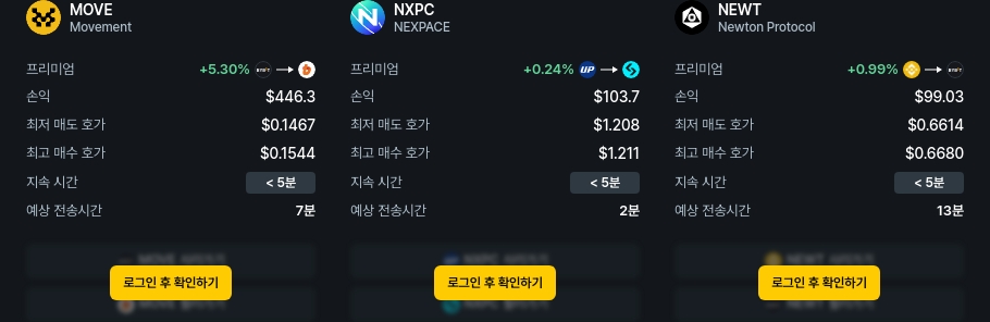 [김프 리포트] 차익거래 기회 확대 MOVE·NEWT 중심 최대 5% 수익 가능