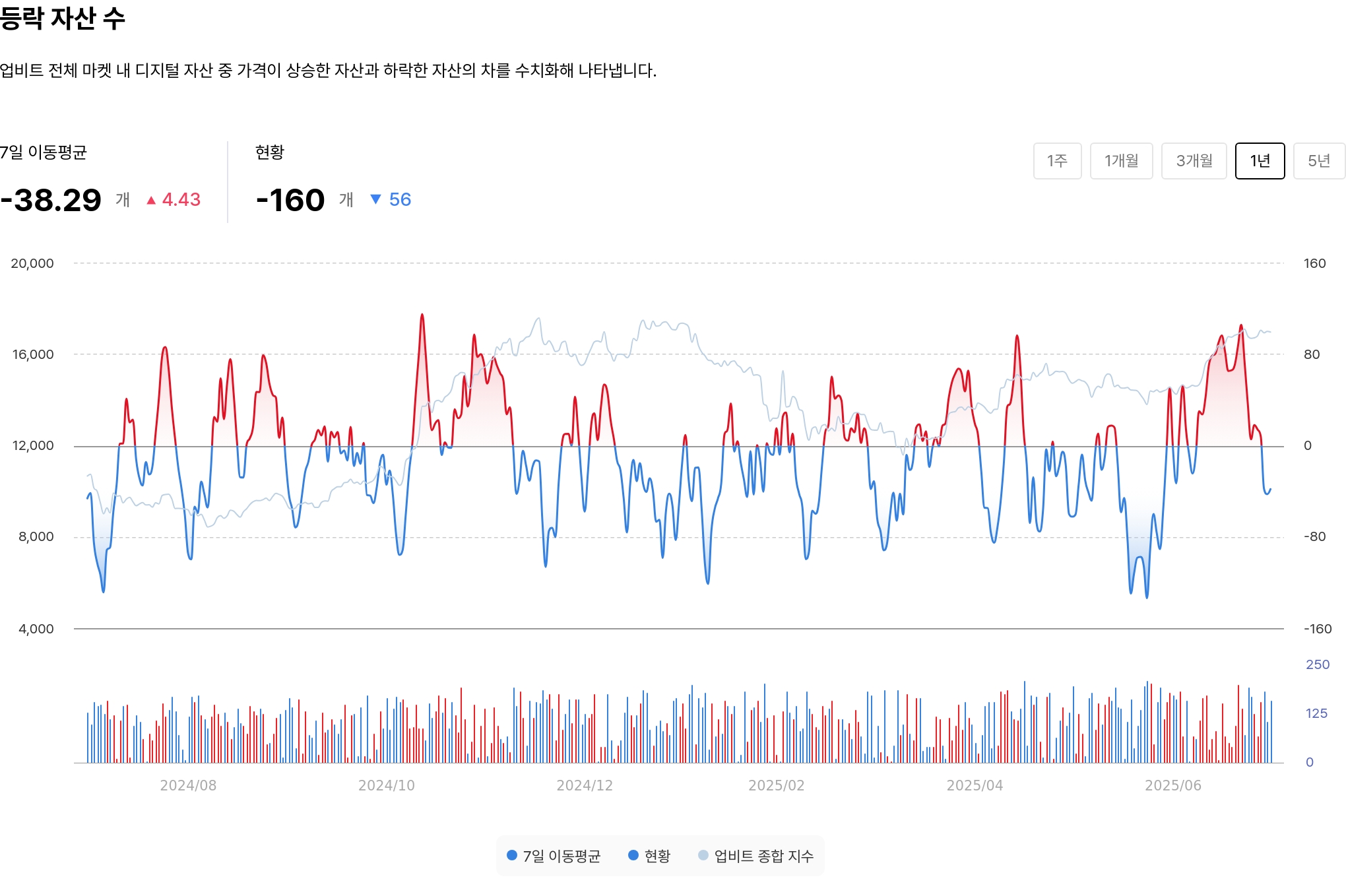 등락 자산 수