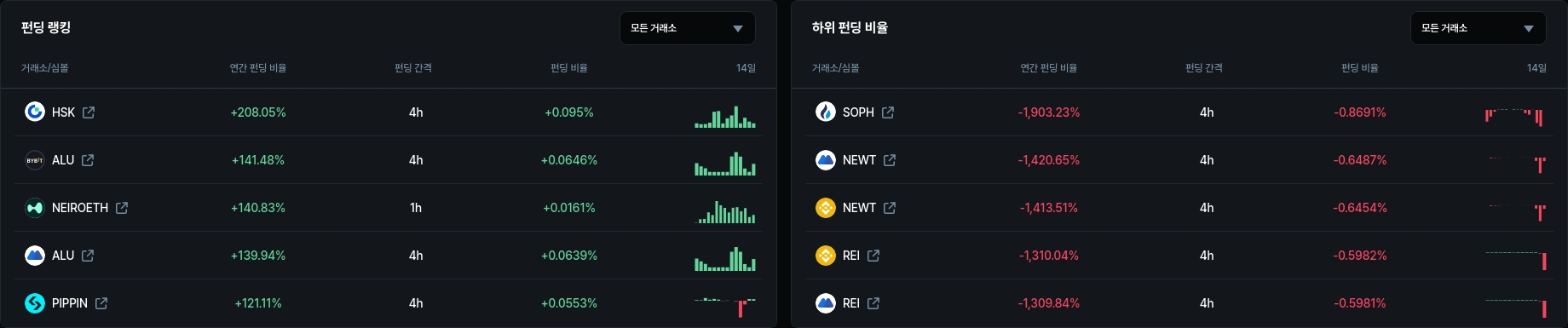 하위 펀딩 비율